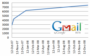 资讯分享:Gmail的成长速度